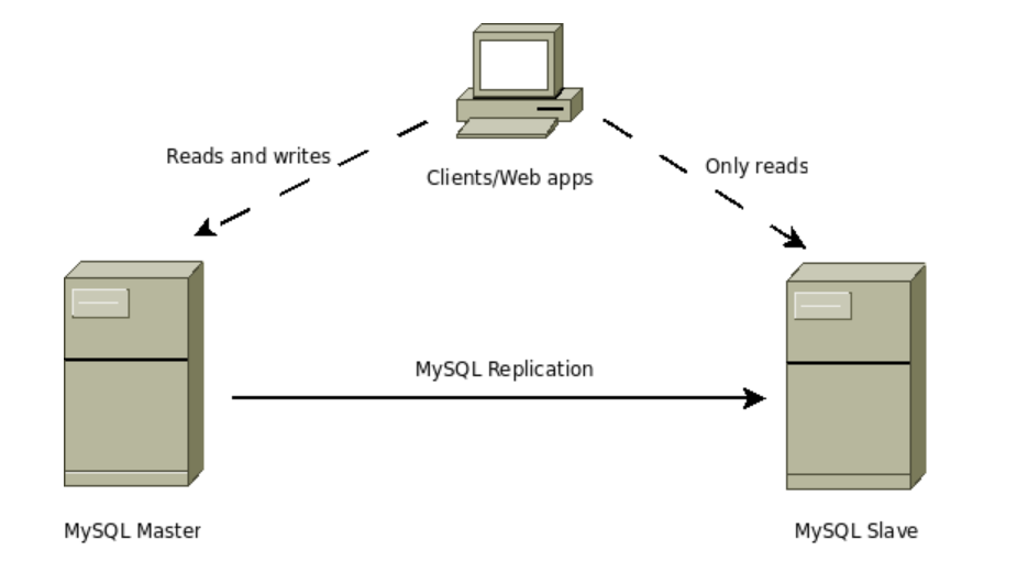 MySQL Server Problems