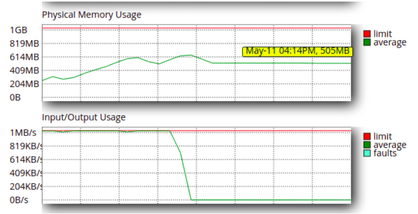 CloudLinux Resource Limits Explained