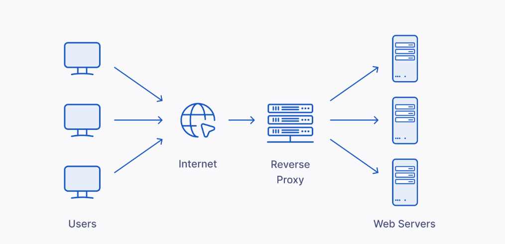 Setting Up an Nginx Reverse Proxy