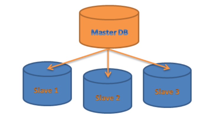 Data Replication Demystified