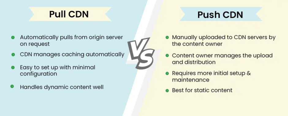 Different CDN Delivery Types