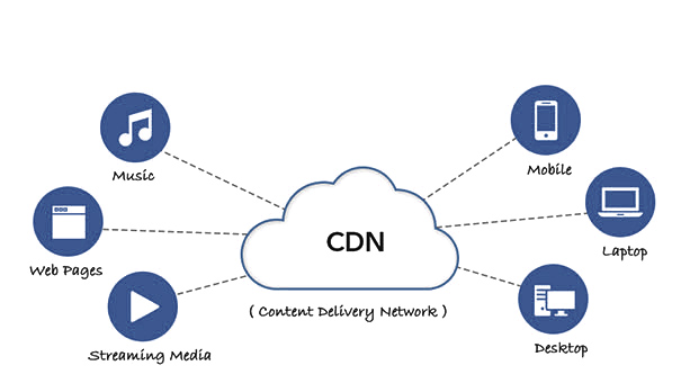 Different CDN Delivery Types