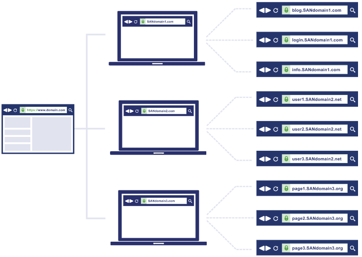 Guide to Understanding SSL Certificates