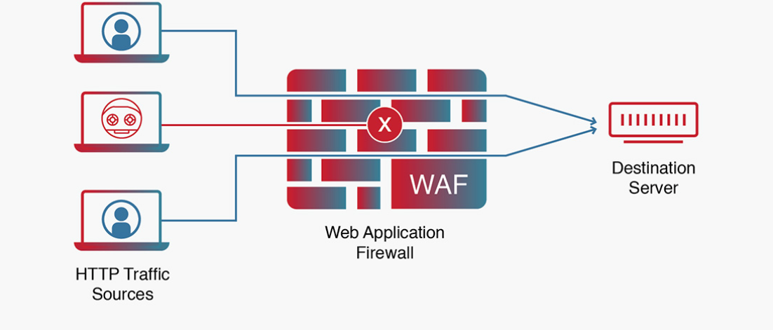 Secure Your Site Top Tips with Cloudflare