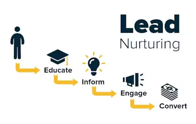 Lead Nurturing Shapes Digital Marketing Success